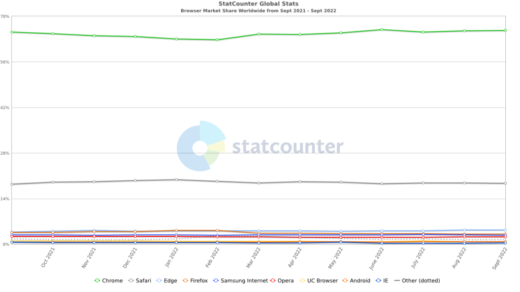 bezpieczna-przegladarka-internetowa-StatCounter-browser-ww-monthly-202109-202209