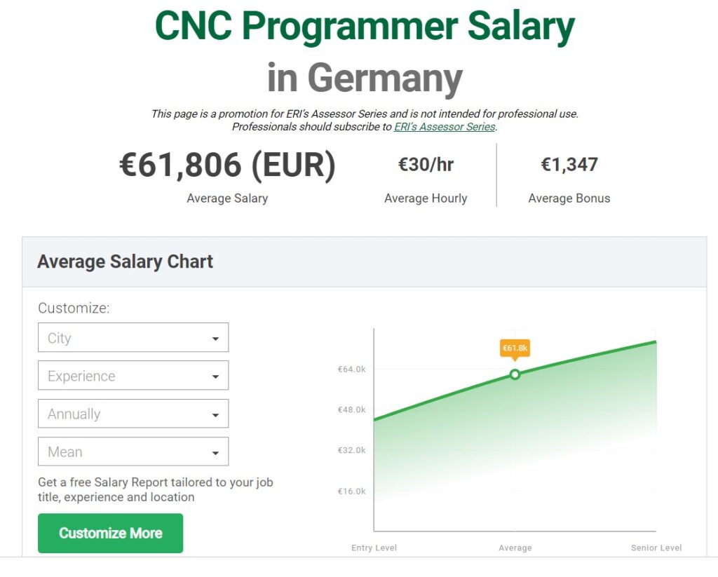 Zarobki programisty cnc w europie to ok. 24 000 zł