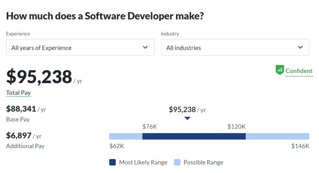 zarobki programisty w USA - średnie wynagrodzenie 