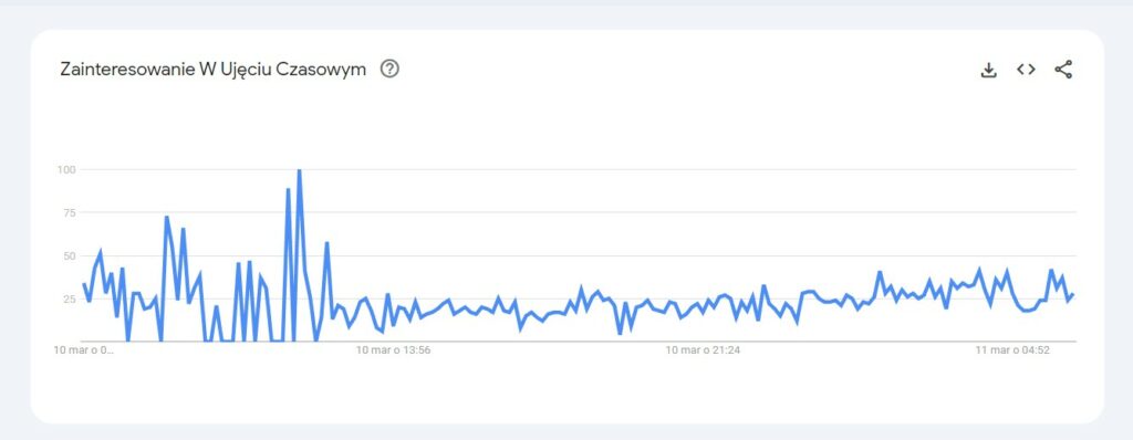 popularność hasła TBH na wykresie w Google Trends, USA