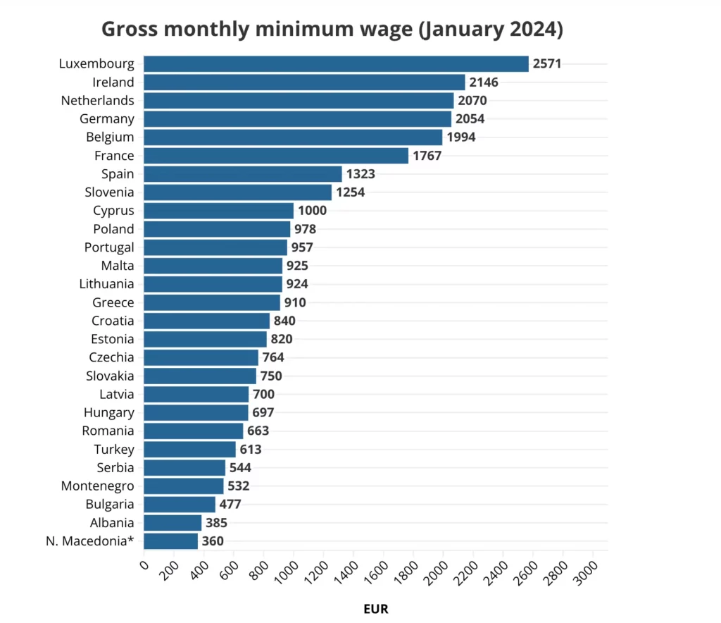 płaca minimalna a krajach UE 2024. / Źródło: euronews.com